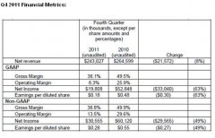 Cree Announces Financial Results for the Fourth Quarter and F