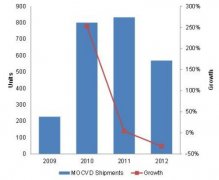 New LED Entrants in China to Boost 2012 Outlook | – LED, LE